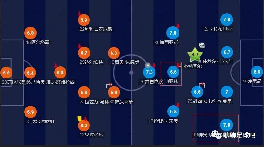 巴萨3-2又一次领先阿尔梅里亚。